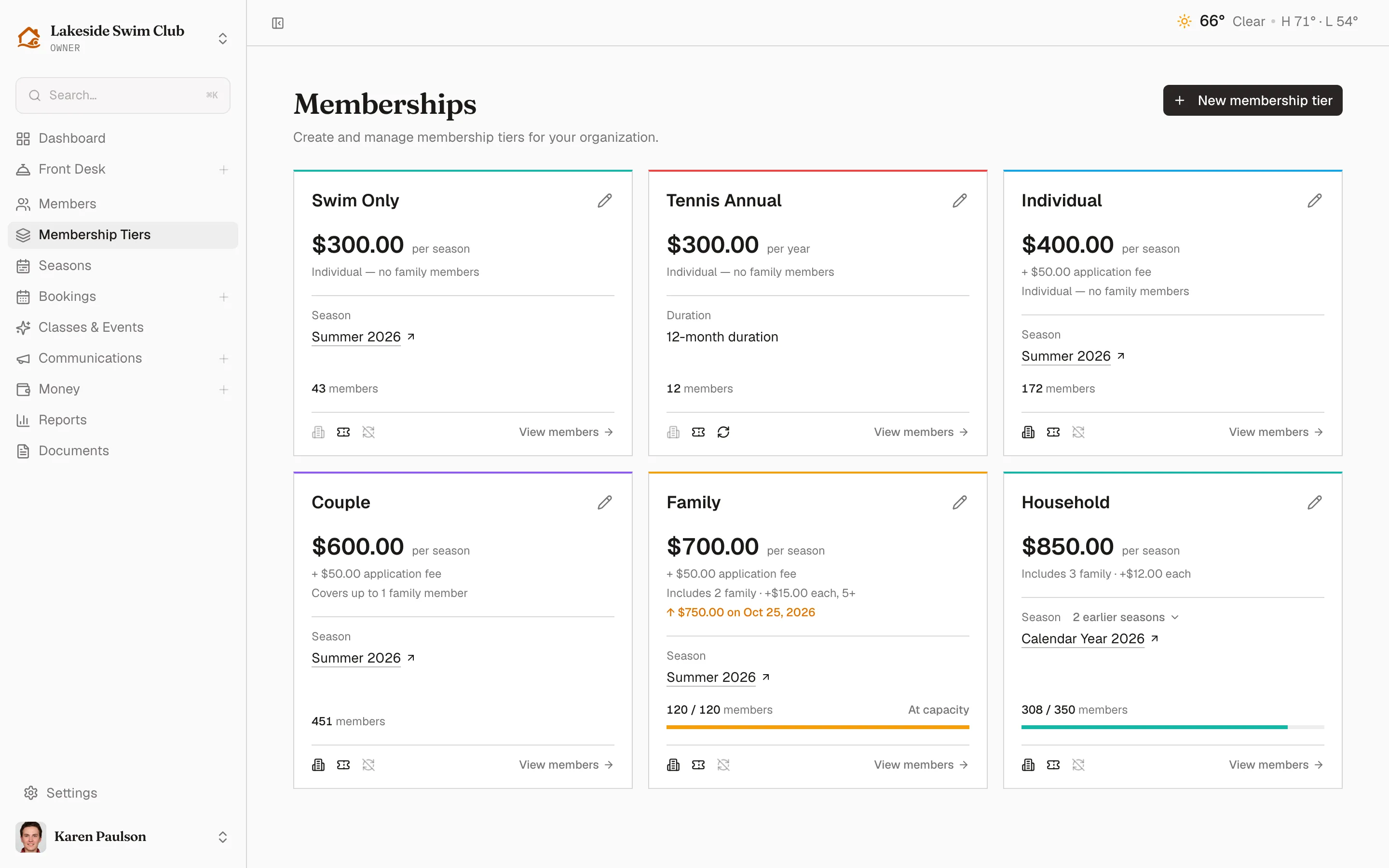 The Memberships page with six tier cards showing prices, seasons, member counts, capacity bars, and a scheduled price increase queued on the Family tier