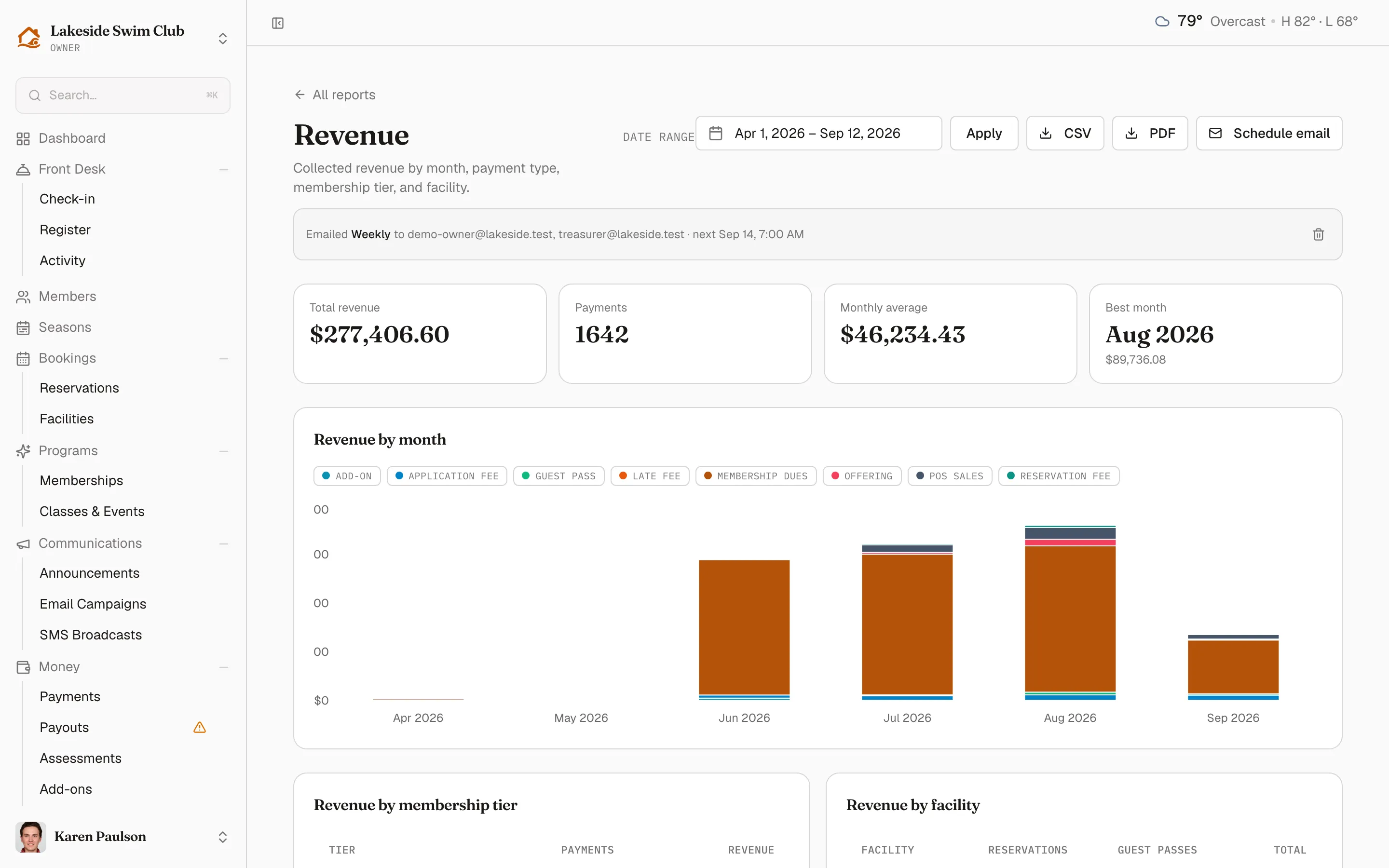 The Revenue report with headline tiles and the revenue-by-month breakdown for the demo club