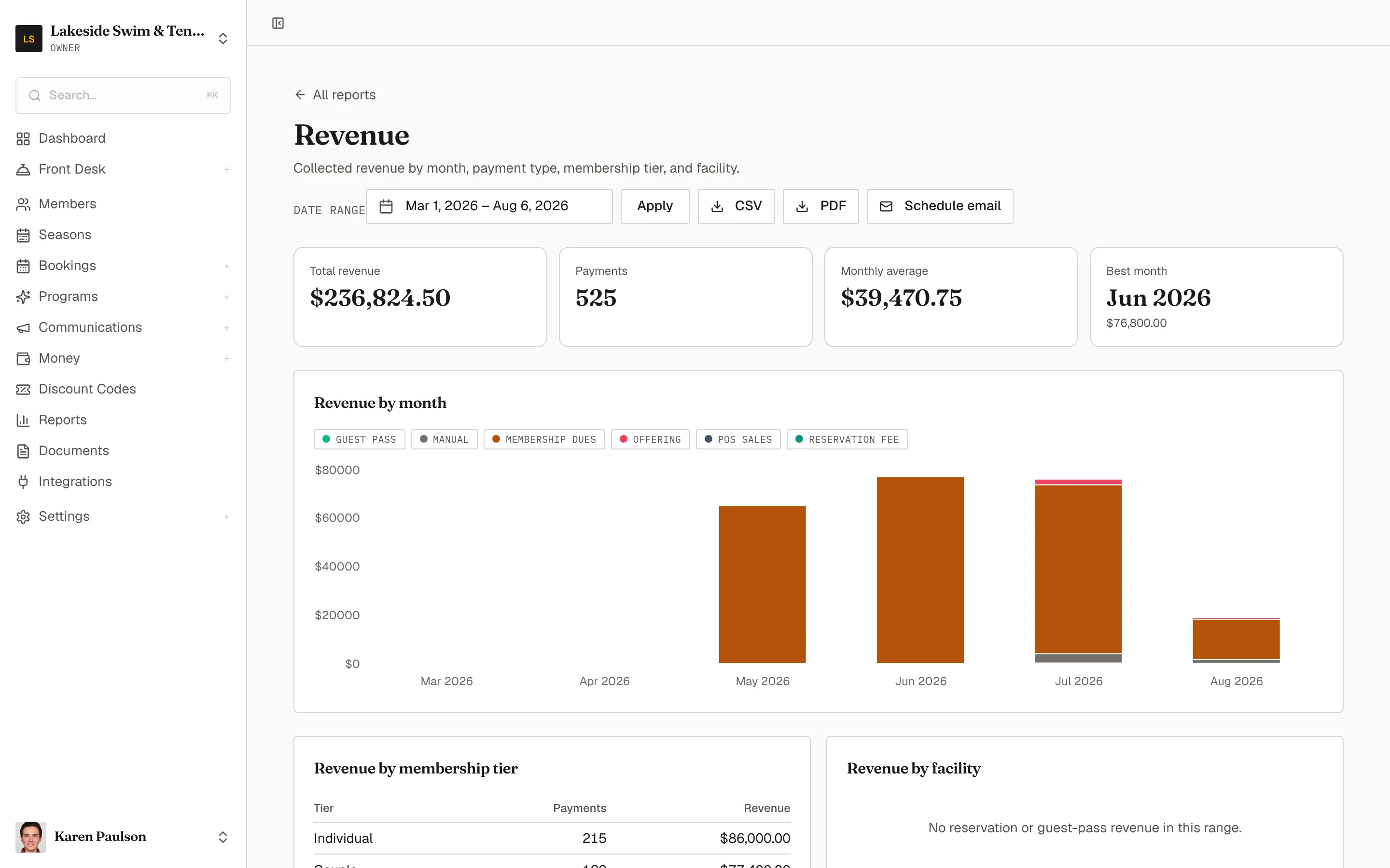 The Revenue report with headline tiles and the revenue-by-month breakdown for the demo club